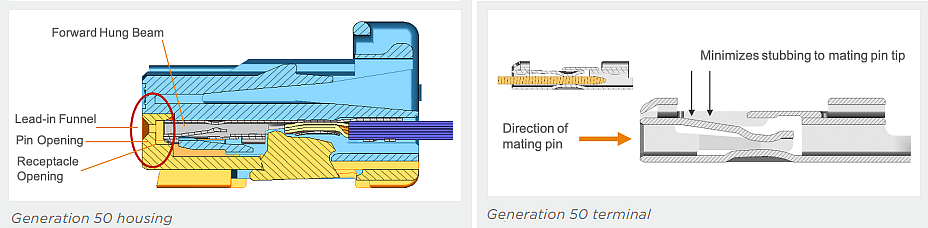 Infographic - TE Connectivity Gen50 Connector System
